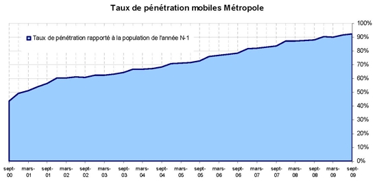 Le marché mobile Français ne connait pas la crise