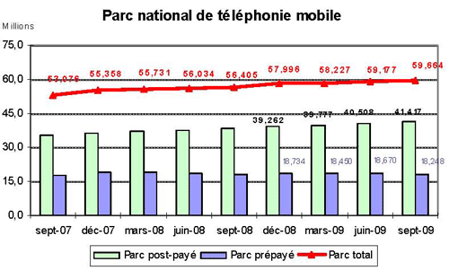 Le marché mobile Français ne connait pas la crise #2