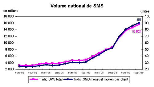 Le marché mobile Français ne connait pas la crise #3