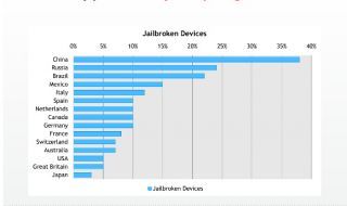 Sur 8% d’iPhones jailbreakés seuls 38% piratent l’App Store
