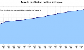 Le marché mobile Français ne connait pas la crise