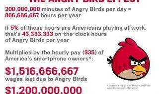 Des chiffres impressionnants sur le phénomène Angry Birds