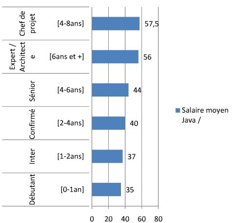 Quels Salaires pour quels Profils Web ? #3