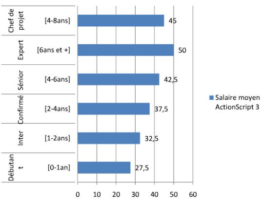 Quels Salaires pour quels Profils Web ? #4