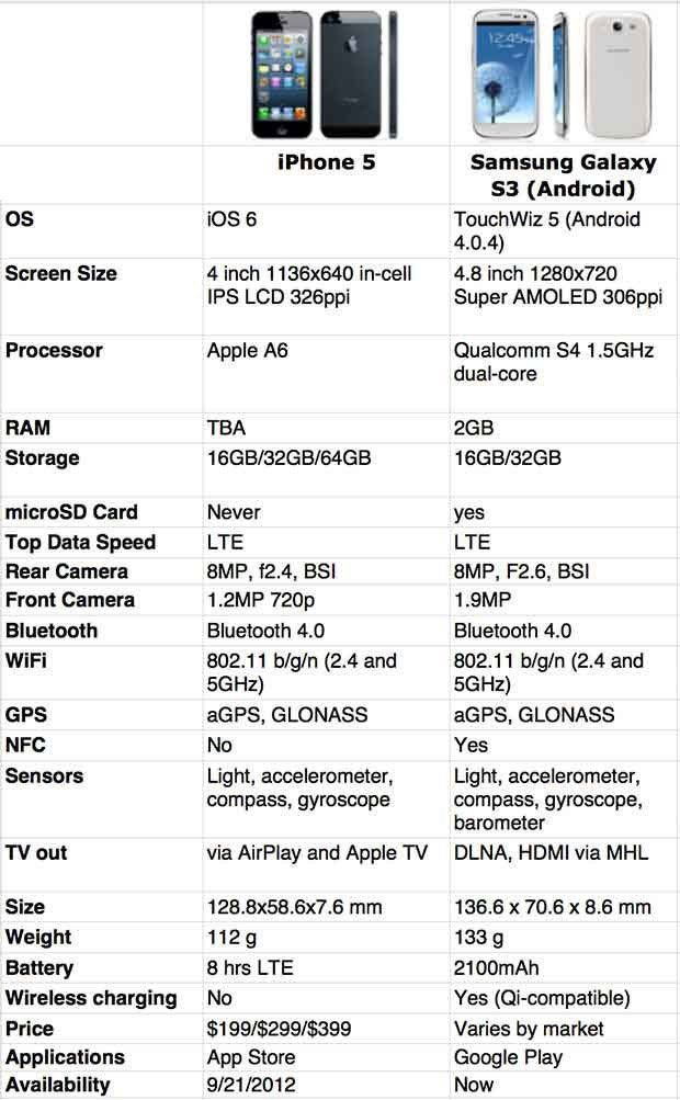 iPhone 5 vs Samsung Galaxy S3 #2