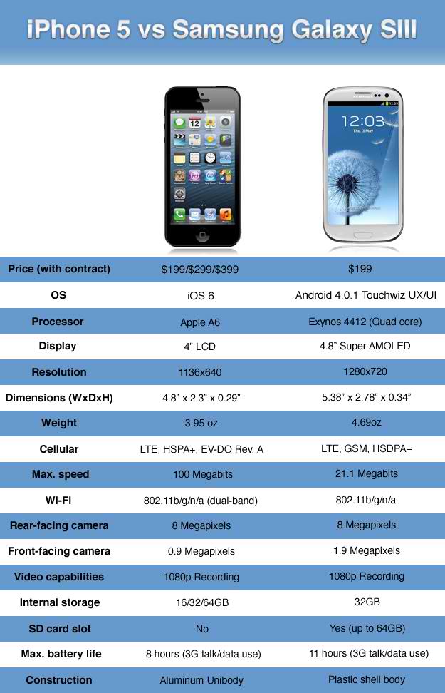 iPhone 5 vs Samsung Galaxy S3 #3