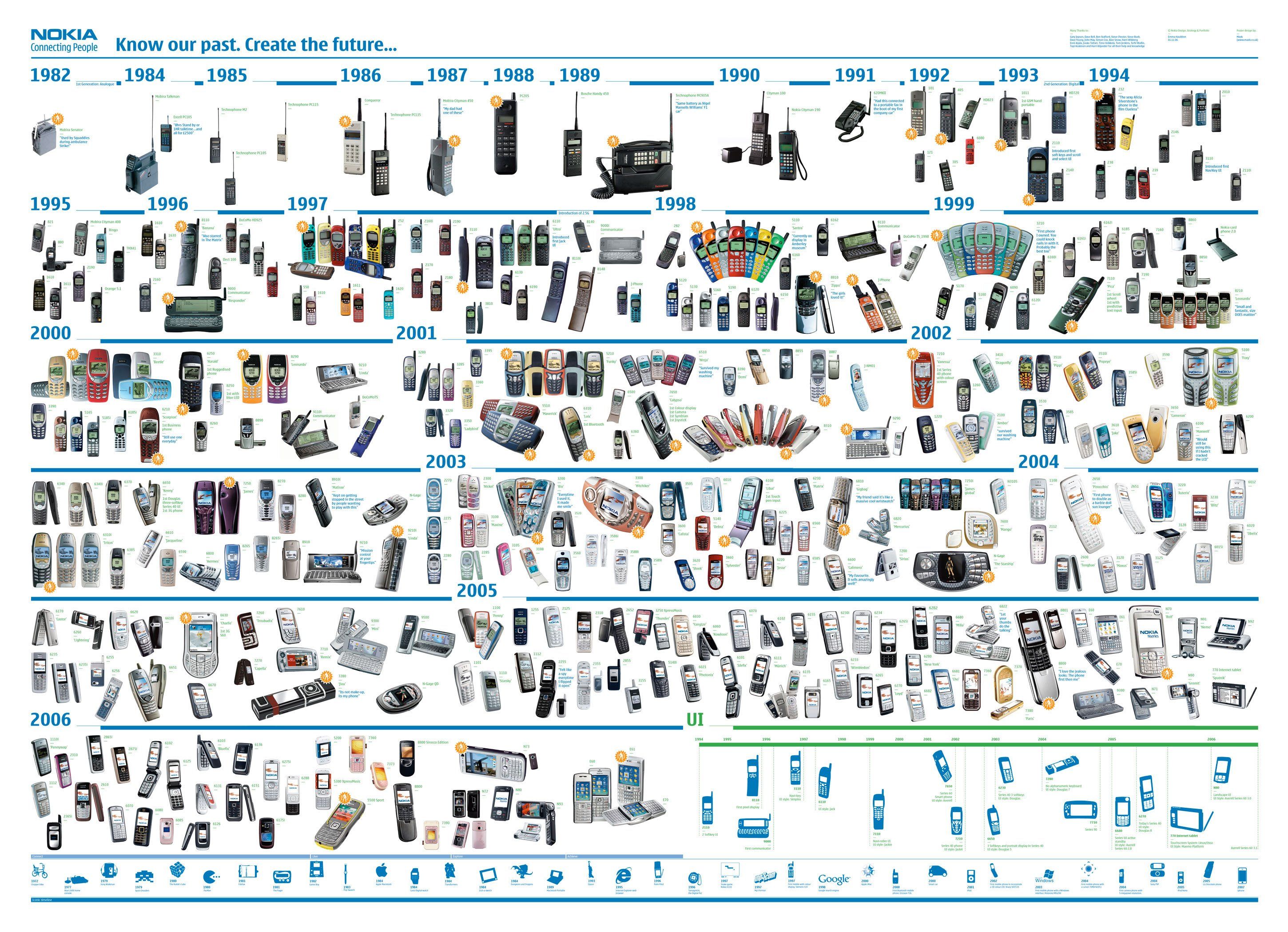 25 ans de téléphones portables en 1 image #4