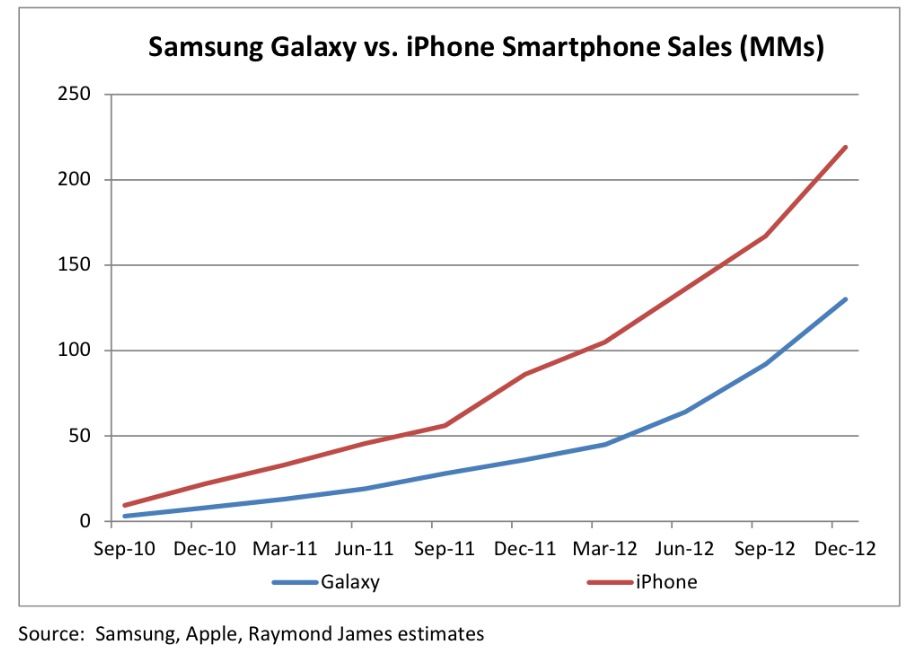 10 millions de Samsung Galaxy S4 vendus en 1 mois : Samsung a-t-il gagné la guerre contre Apple ? #4