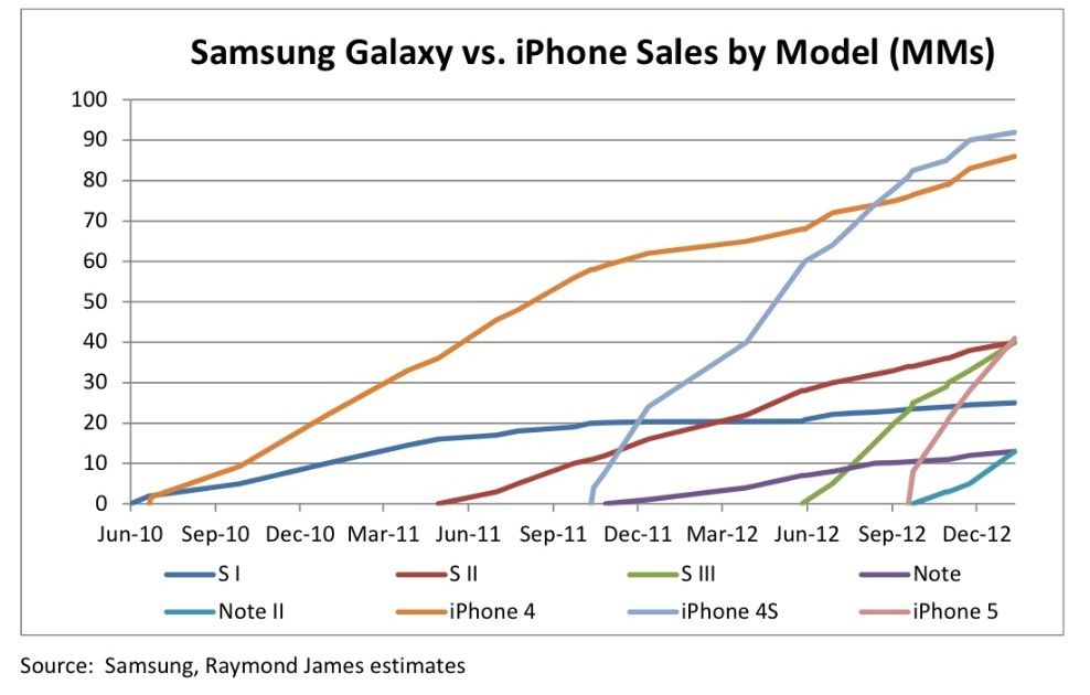 10 millions de Samsung Galaxy S4 vendus en 1 mois : Samsung a-t-il gagné la guerre contre Apple ? #5