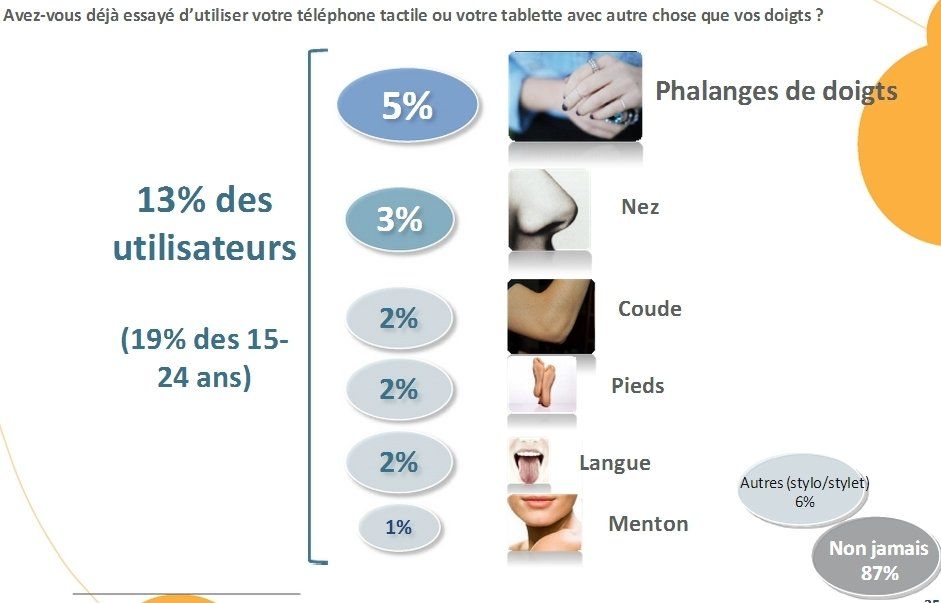 13% des Français ont déjà utilisé un écran tactile avec le nez, les pieds ou la langue #5
