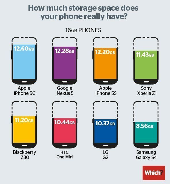 Quelle est la vraie capacité de votre Smartphone ? #2