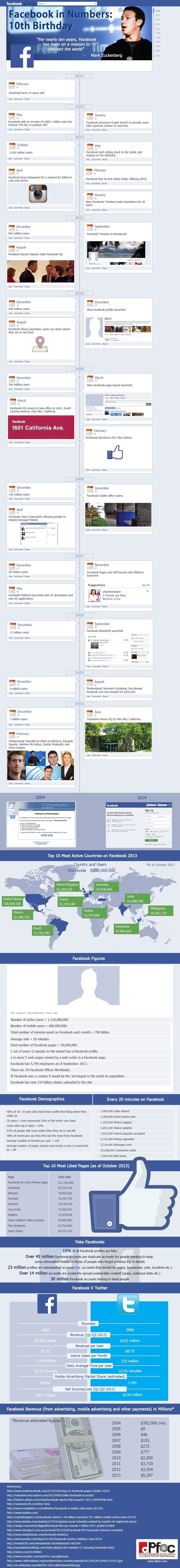 Facebook fête ses 10 ans #3