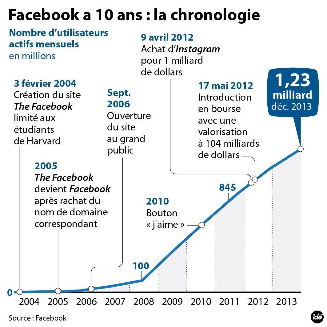 Facebook fête ses 10 ans #2