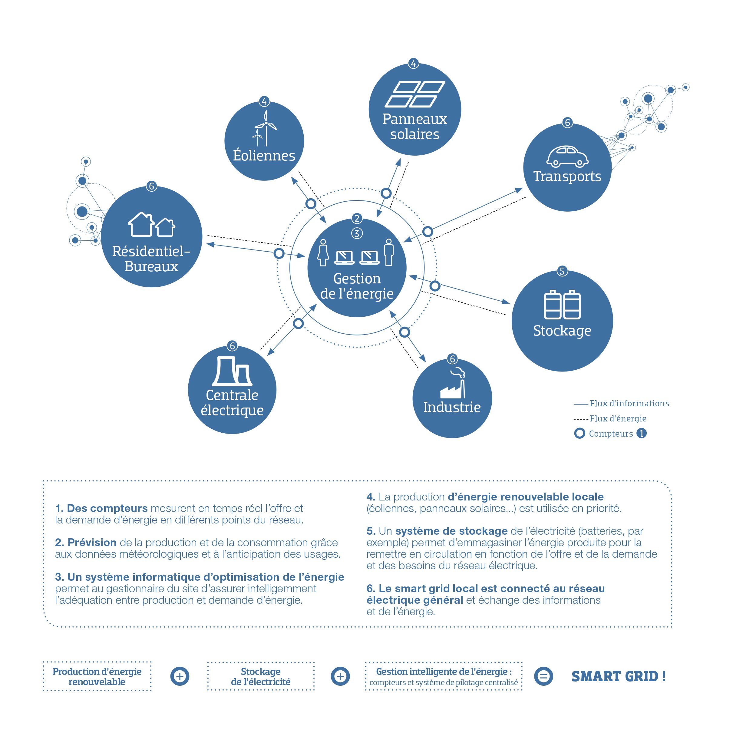 Smart Grid Experience : un réseau électrique intelligent déployé à Toulouse #3