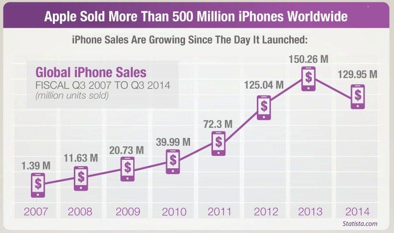 Faut-il d'acheter des actions Apple avant la sortie du prochain iPhone ? #15