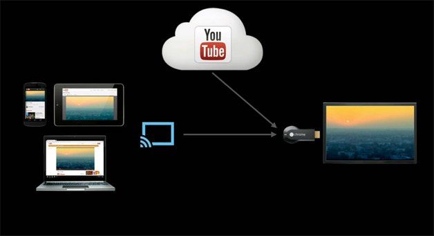 Test Chromecast : une Clé pour partager en Wifi vos contenus sur votre TV #2