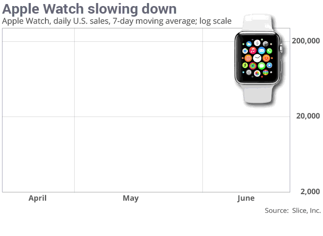 Apple Watch : des ventes en chute libre aux USA (-90%) #2