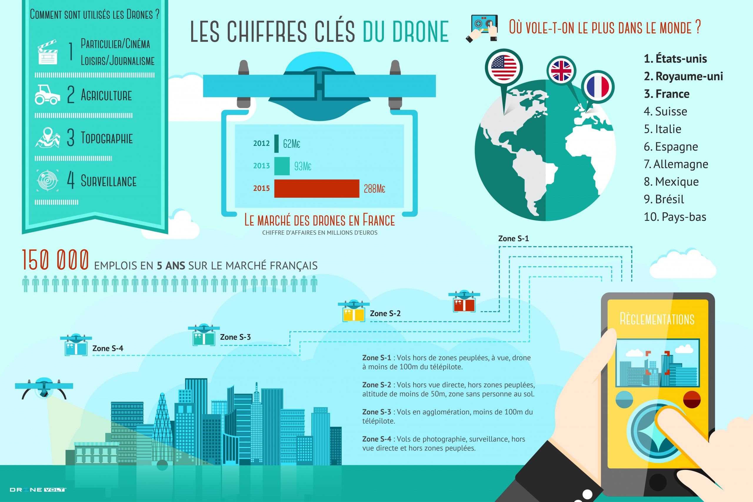 100 000 drones ont été achetés en France en 2014