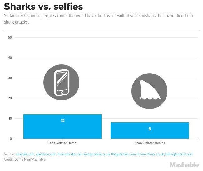 Plus de morts en 2015 à cause de selfies que d'attaques de requins #3