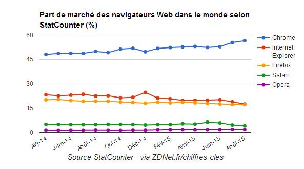 Un bug qui fait planter Google Chrome