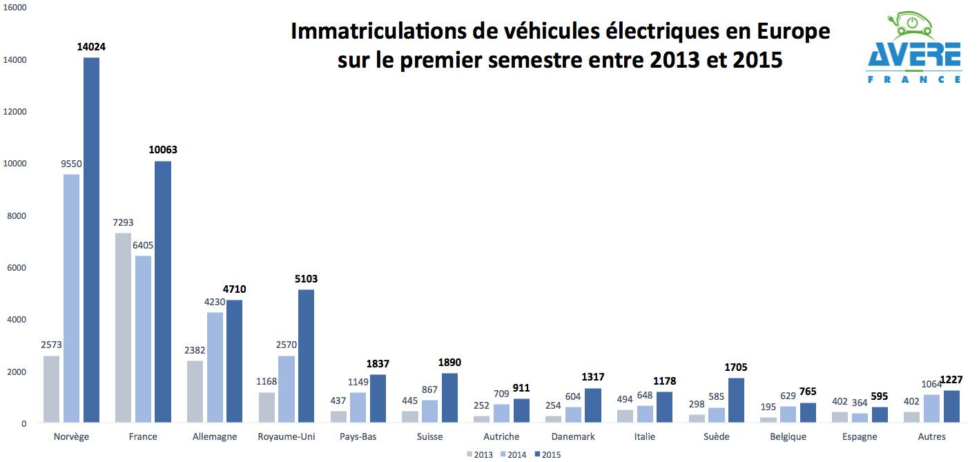 Voitures électriques : pour une fois la France n'est pas en retard #2