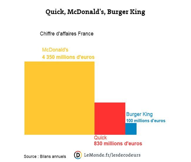 Burger King rachète officiellement Quick #3