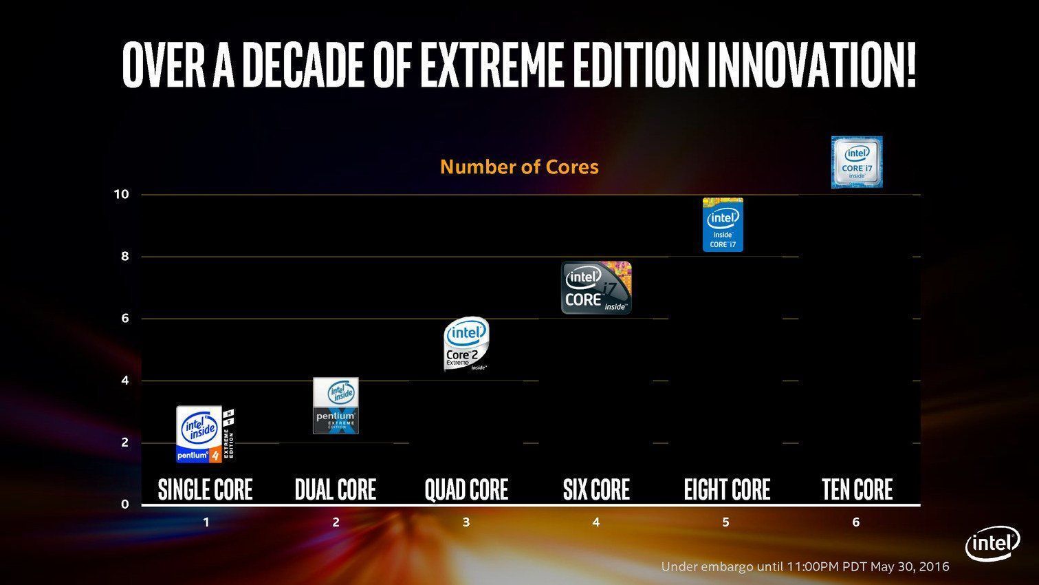 Intel annonce un nouveau Core i7 Extreme Edition 2x plus rapide #2
