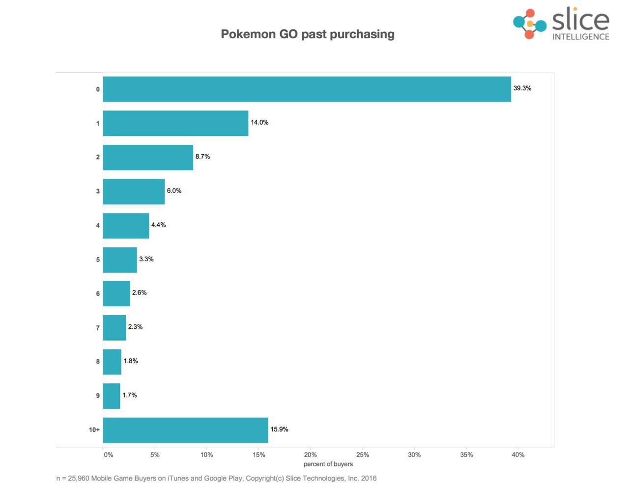 Pokémon GO génère autant de revenus que tous les autres jeux mobiles réunis #2