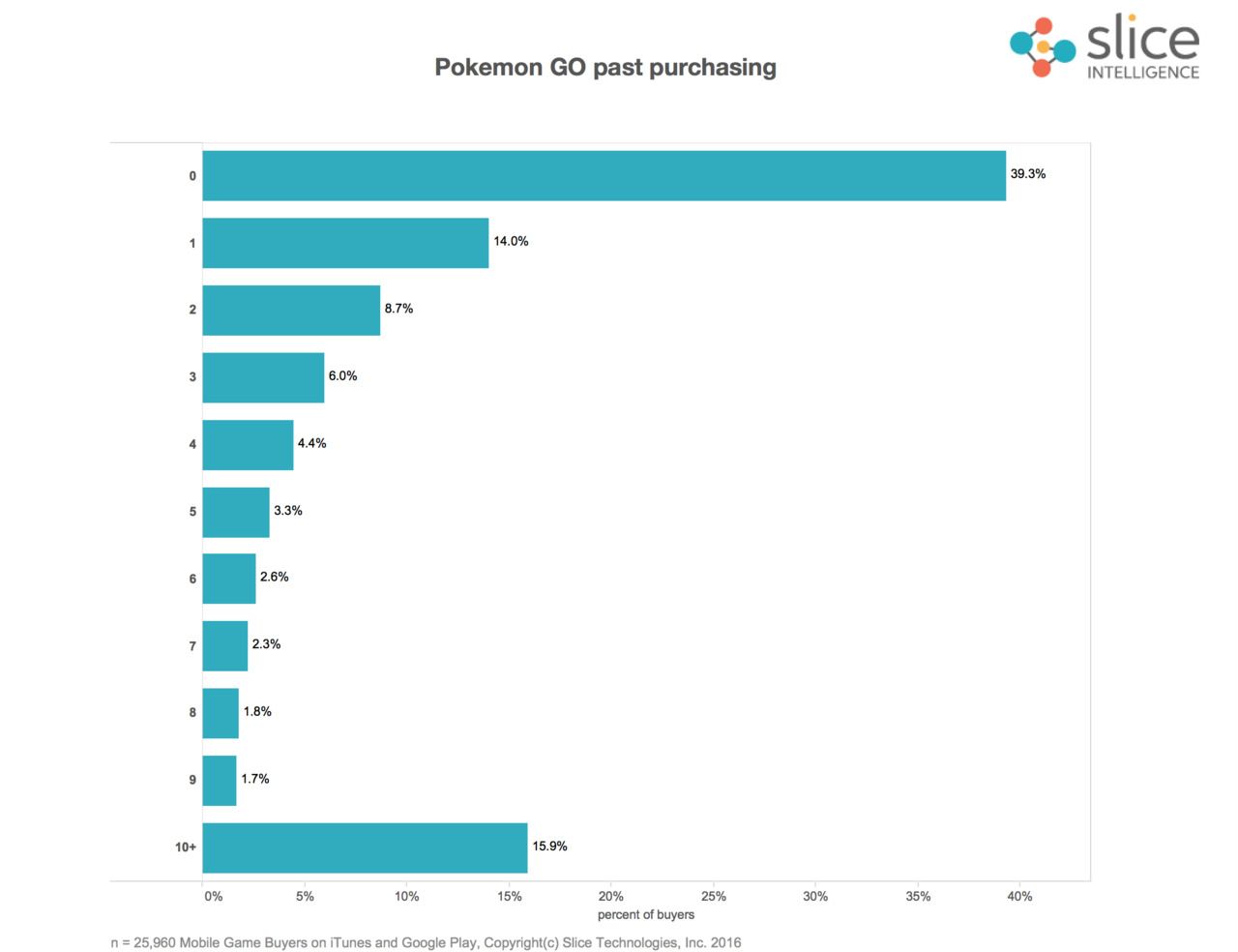 Pokémon GO génère autant de revenus que tous les autres jeux mobiles réunis #3