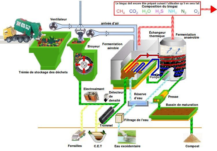 L'appareil de recyclage Bio-digesteur TG1 transforme vos déchets ménagers en gaz naturel