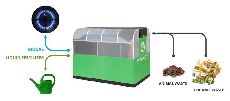 L'appareil de recyclage Bio-digesteur TG1 transforme vos déchets ménagers en gaz naturel #2