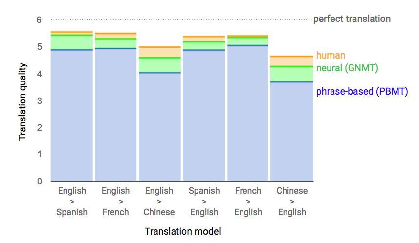 Google Traduction : une évolution majeure vers une meilleure traduction #4