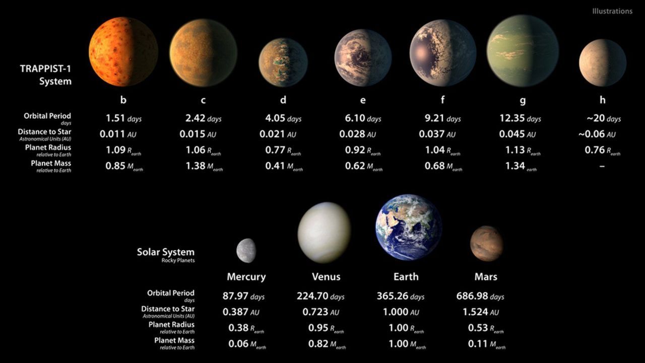 TRAPPIST-1 : ce système planétaire pourrait abriter la vie #3