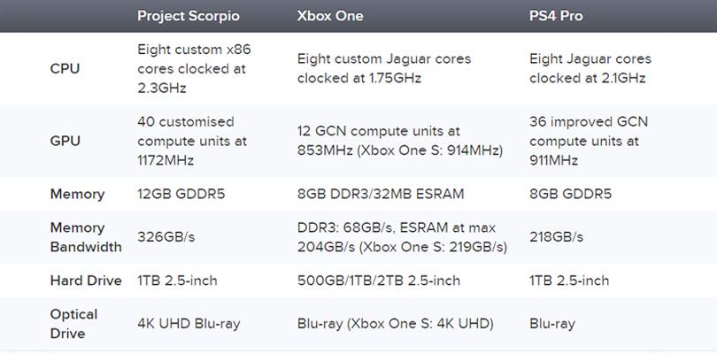 Project Scorpio : Microsoft dévoile les caractéristiques de la console #3