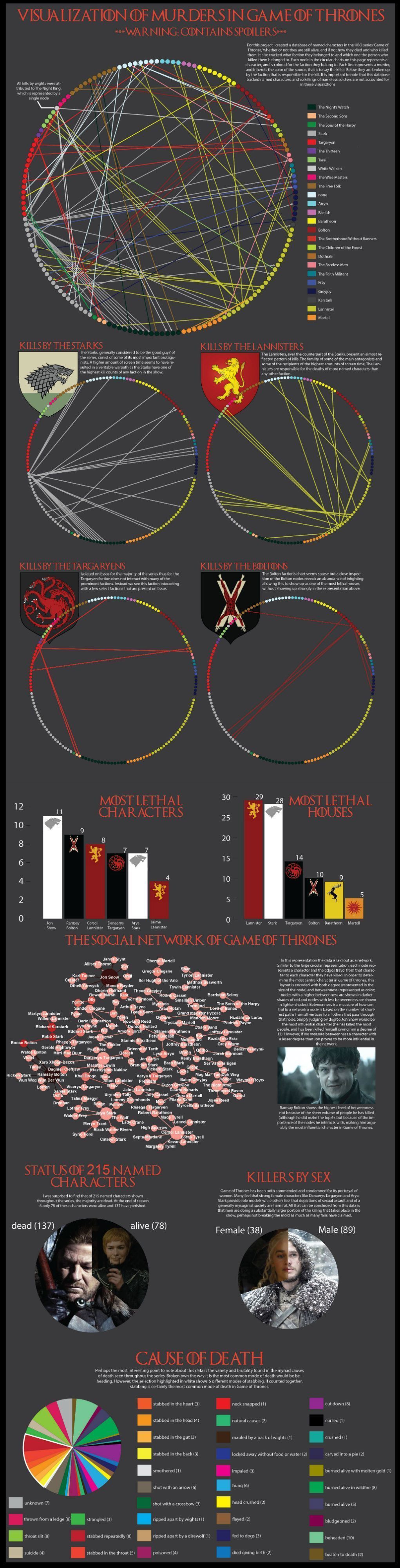 Game Of Thrones : tous les meurtres en statistiques #2