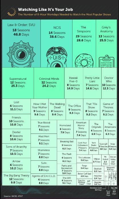 Combien de temps passe-t-on à regarder des séries TV ? #2