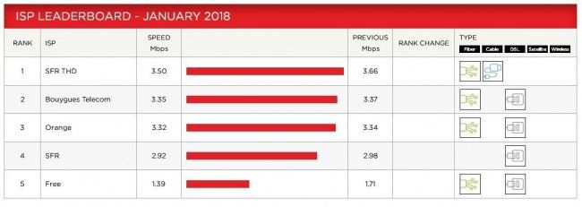 Débits Netflix : SFR n°1 et Free dernier de la classe #3