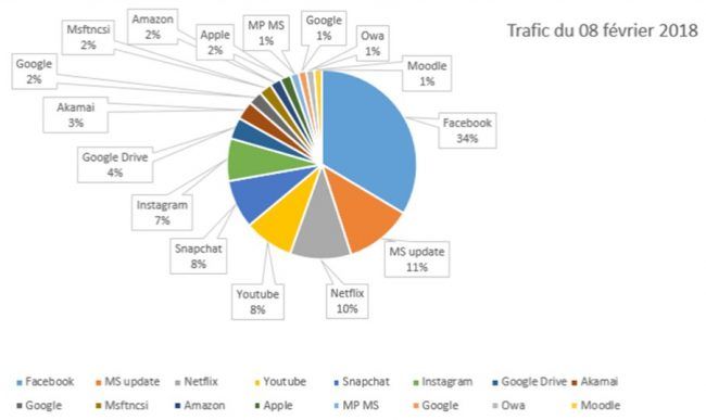 A l’Université 75% du Wifi est utilisé pour Netflix et les réseaux sociaux #2