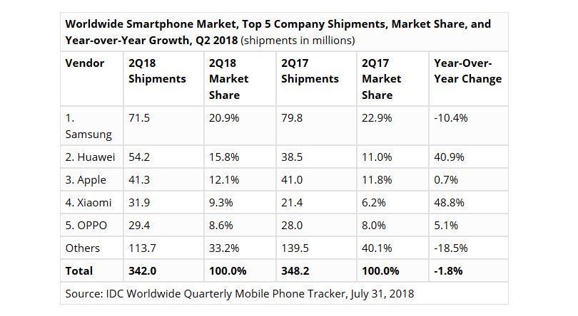 Ventes de Smartphones : Huawei a dépassé Apple #2