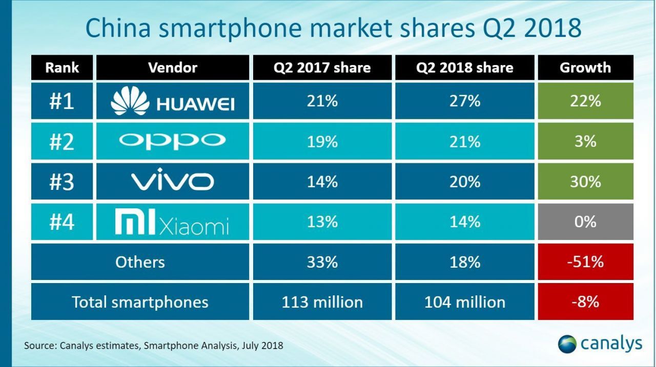 Xiaomi a déjà vendu plus de 100 millions de smartphones en 2018 #4