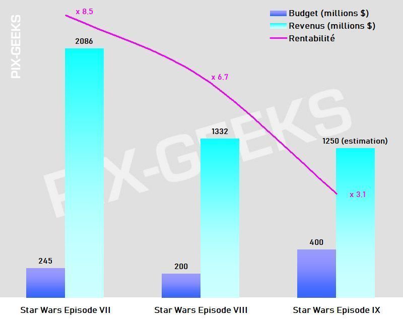 La patronne de LucasFilm risque de se faire virer à cause de Star Wars Episode 9 #2