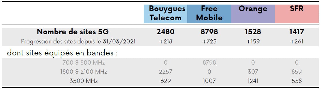 Réseau 5G : où en est le déploiement en France ? #3