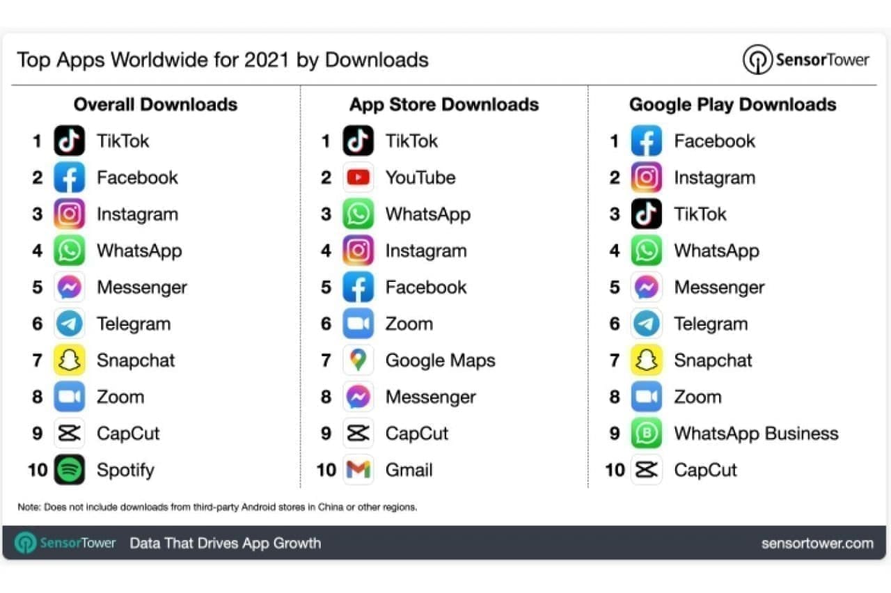 Le Covid a boosté le marché des applications mobiles en 2021 #12