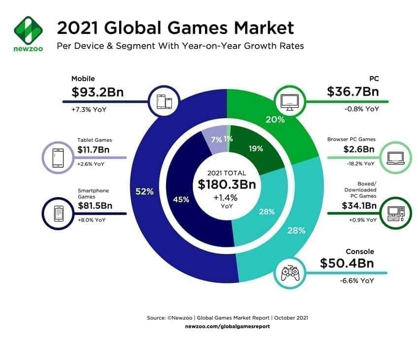 L'industrie du Jeu Vidéo a généré 180 milliards de dollars en 2021 dont 52% sur mobile