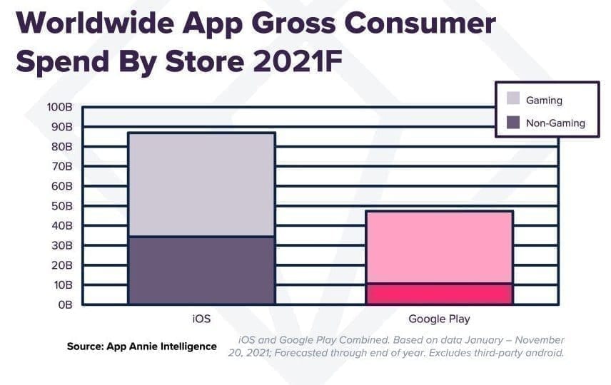 Le Covid a boosté le marché des applications mobiles en 2021 #2