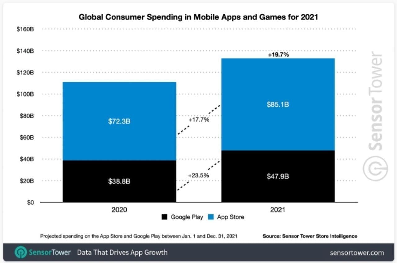 Le Covid a boosté le marché des applications mobiles en 2021 #3