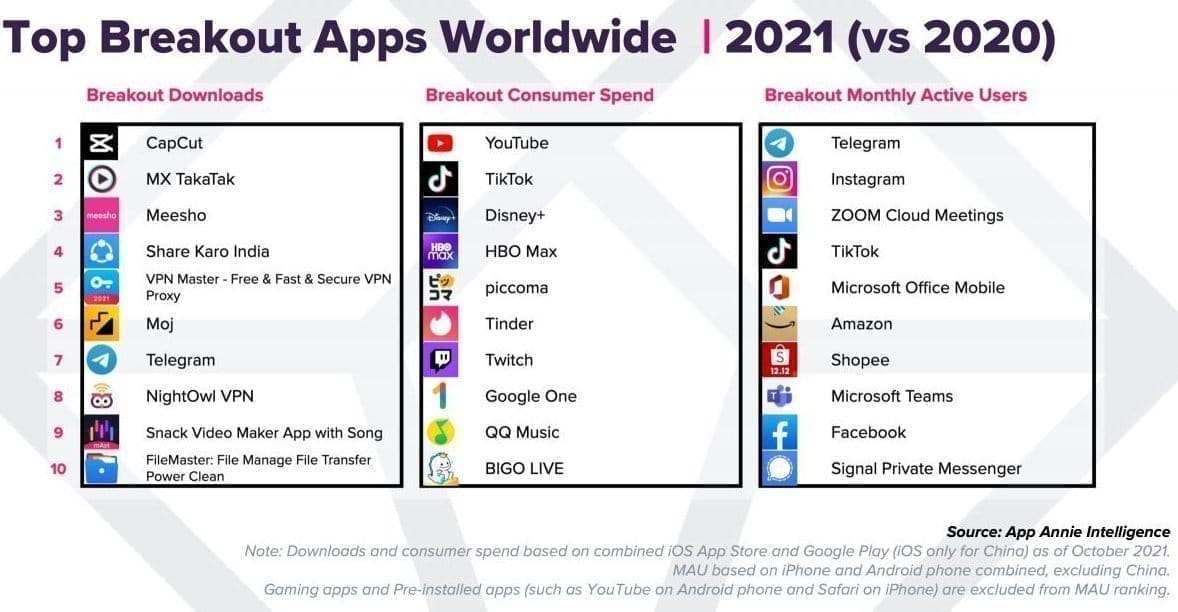 Le Covid a boosté le marché des applications mobiles en 2021 #7