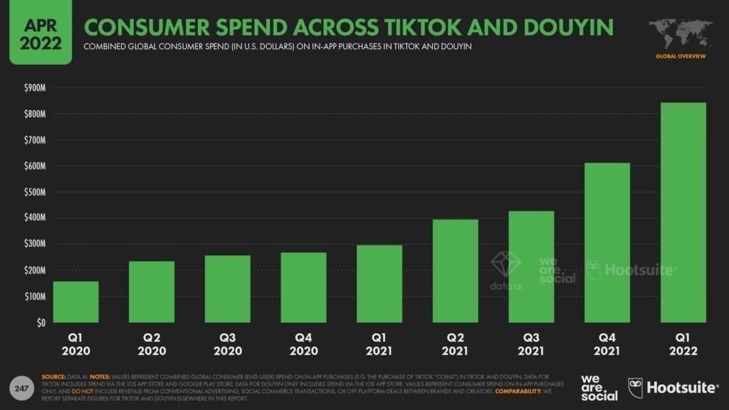 TikTok gagne 1 million de nouveaux utilisateurs par jour #6