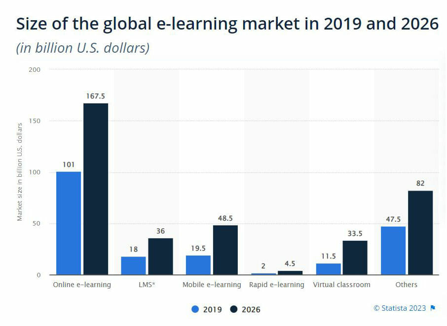 Le marché du e-learning dépassera les 325 milliards de dollars en 2025
